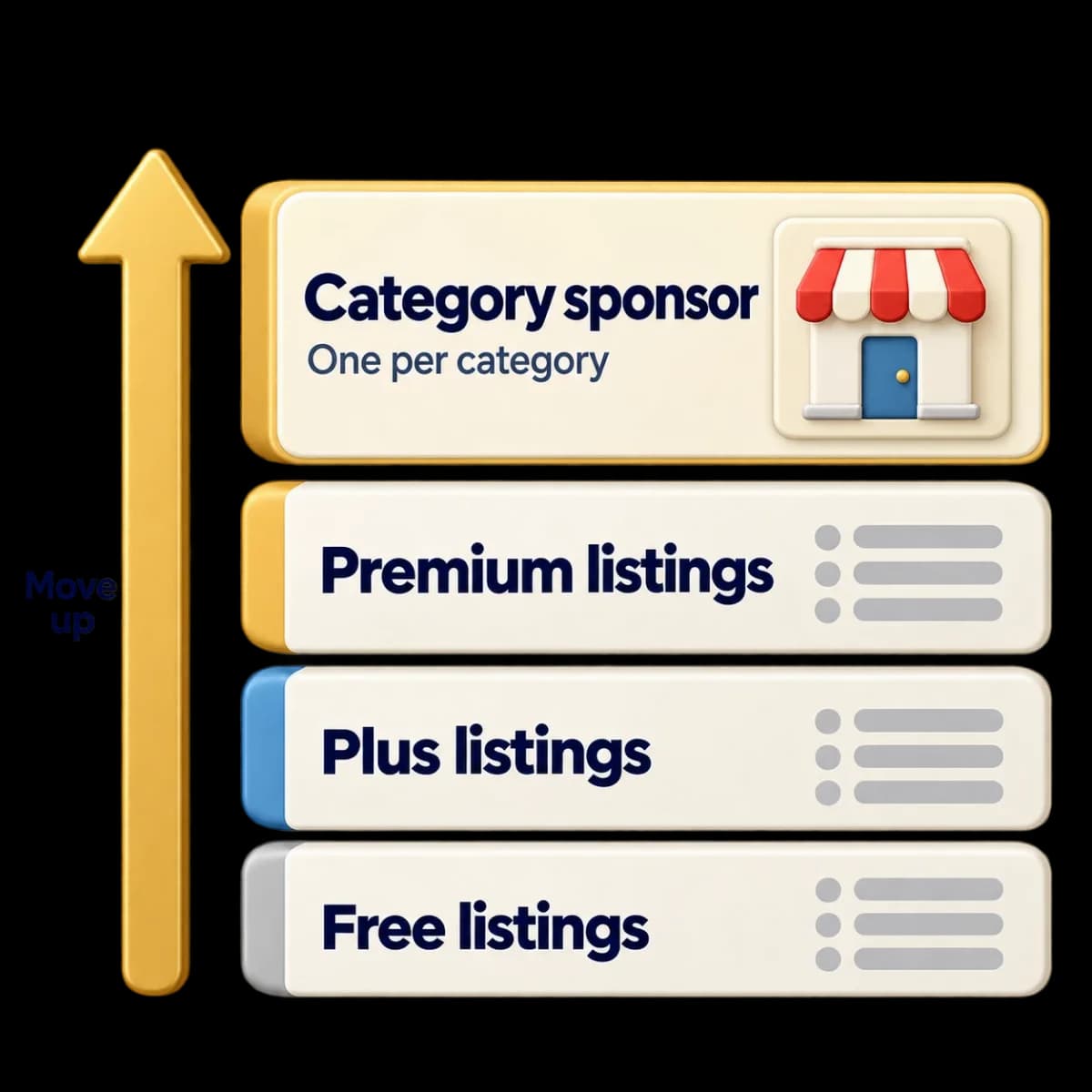 A ladder of four rows, free listings at the bottom, then Plus, then Premium, then the category sponsor at the top, with an arrow labeled Move up