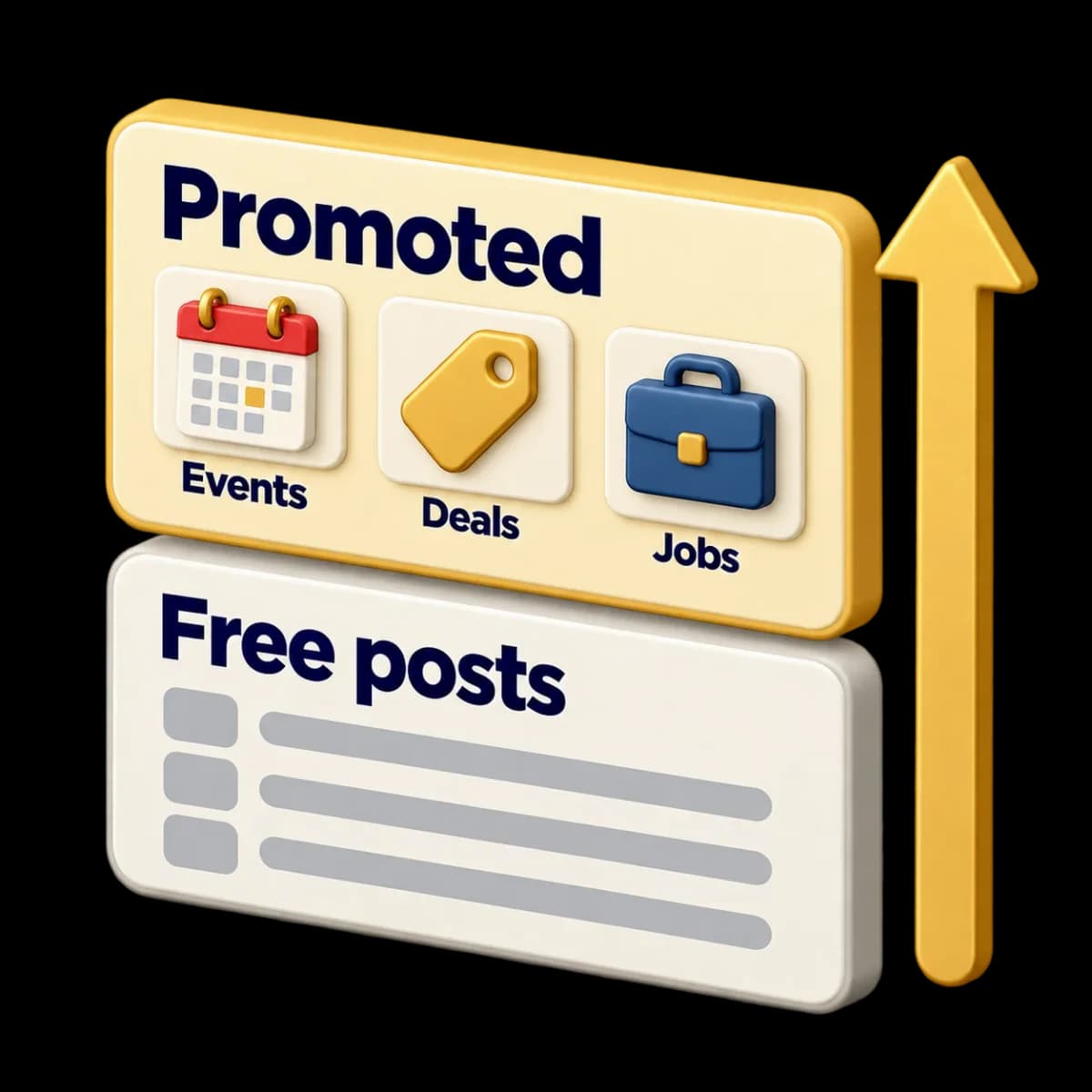 A Promoted panel with an event, a deal and a job above a panel of free posts, with an arrow pointing up